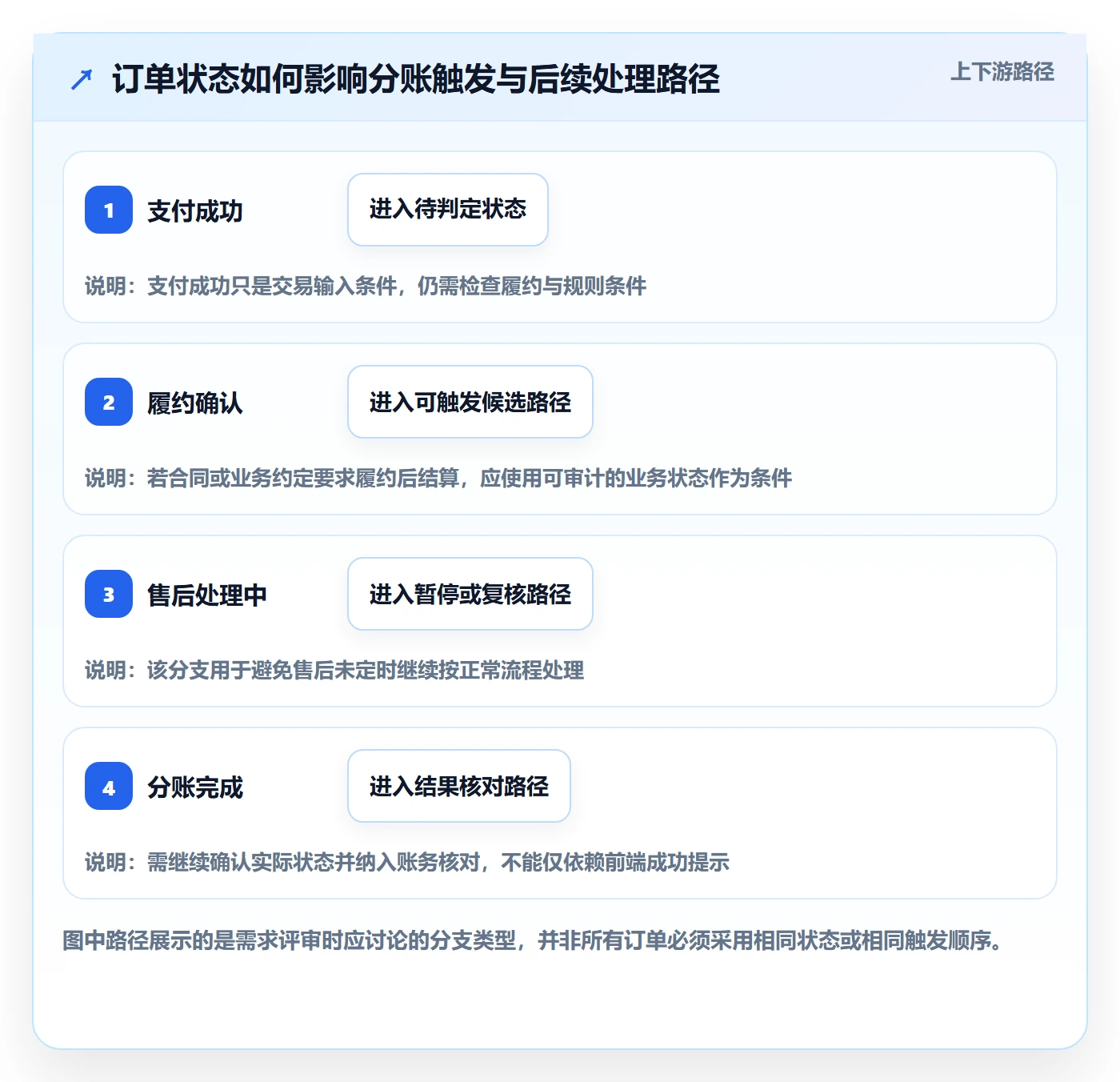 分账系统能力清单：自动化方案需要覆盖哪些分账规则事项