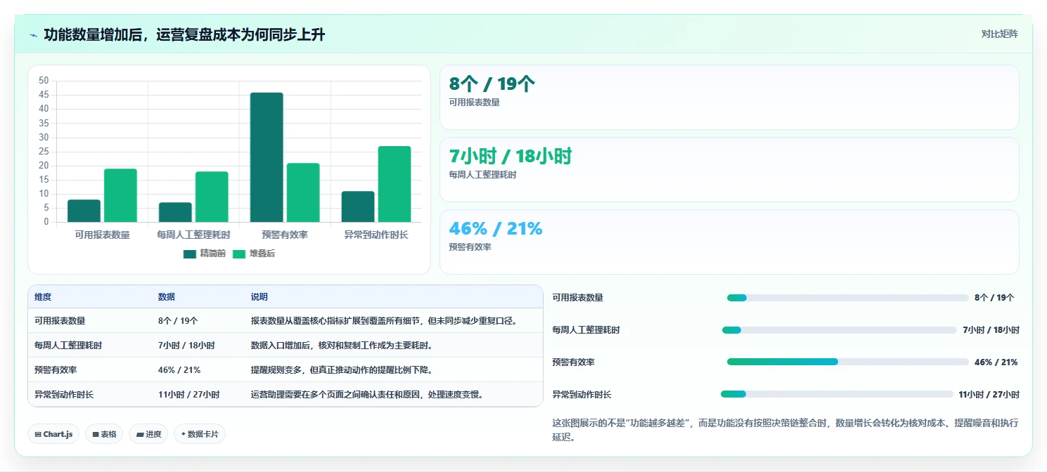 电商辅助软件：运营助理流程优化：数据复盘怎样减少功能重复