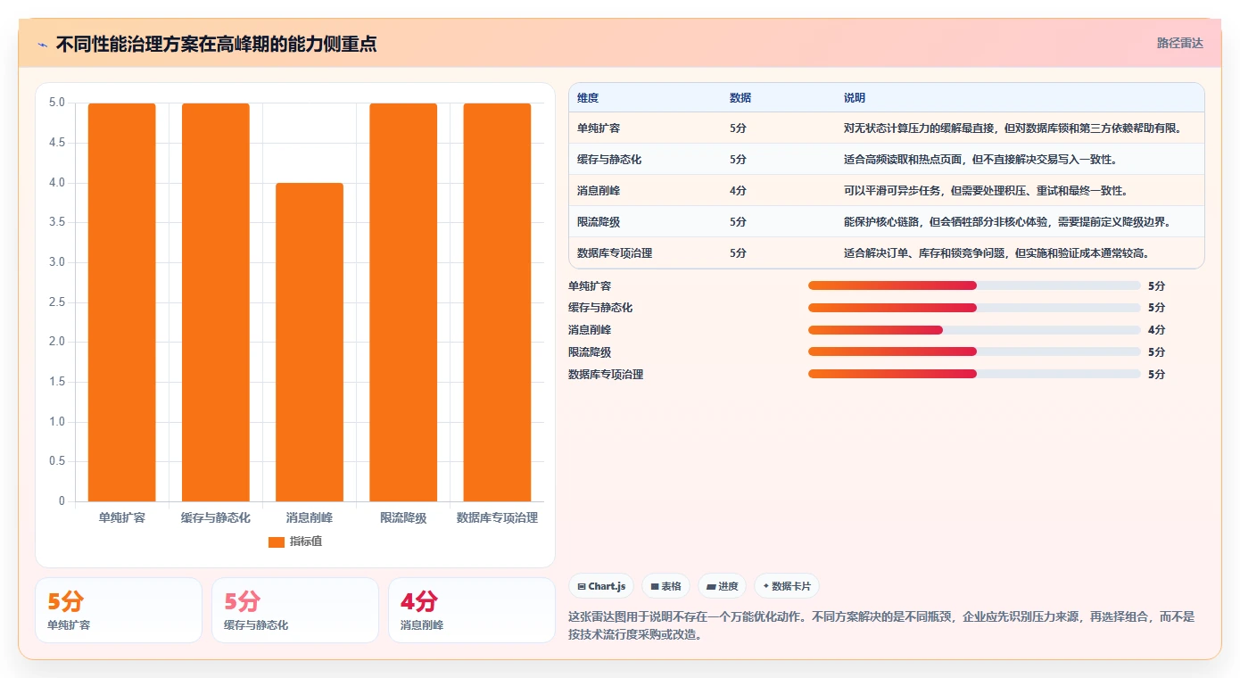 电商系统开发：企业管理层从数据到行动：用性能优化实现保障高峰性能