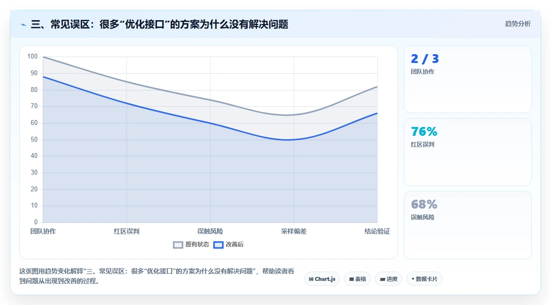 三、常见误区：很多“优化接口”的方案为什么没有解决问题