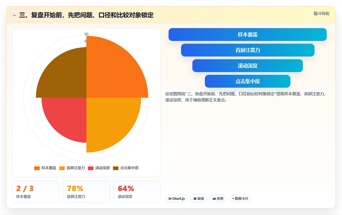 三、复盘开始前，先把问题、口径和比较对象锁定