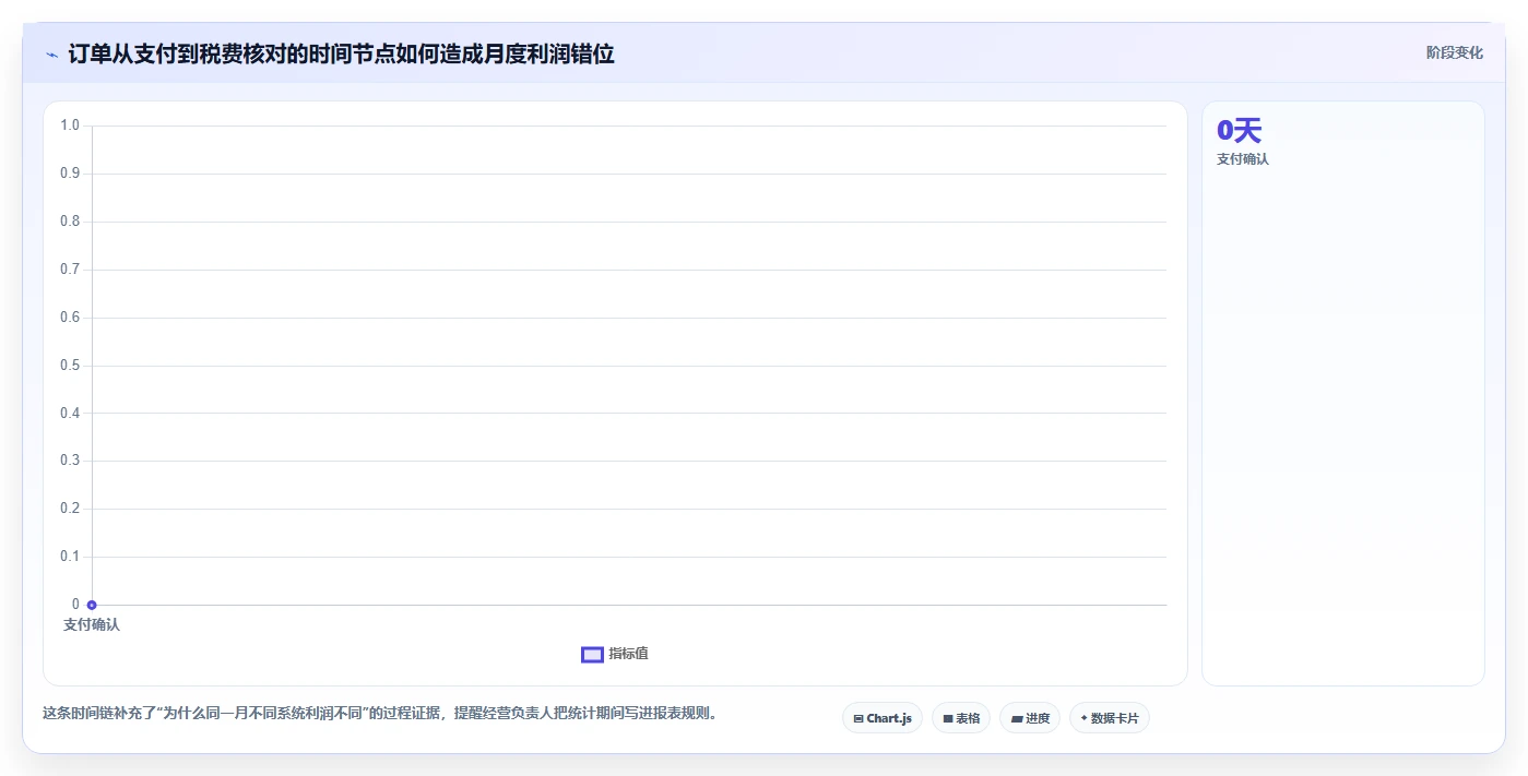 电商利润计算：经营负责人新手问答：税费口径做不好会出现哪些渠道难比较
