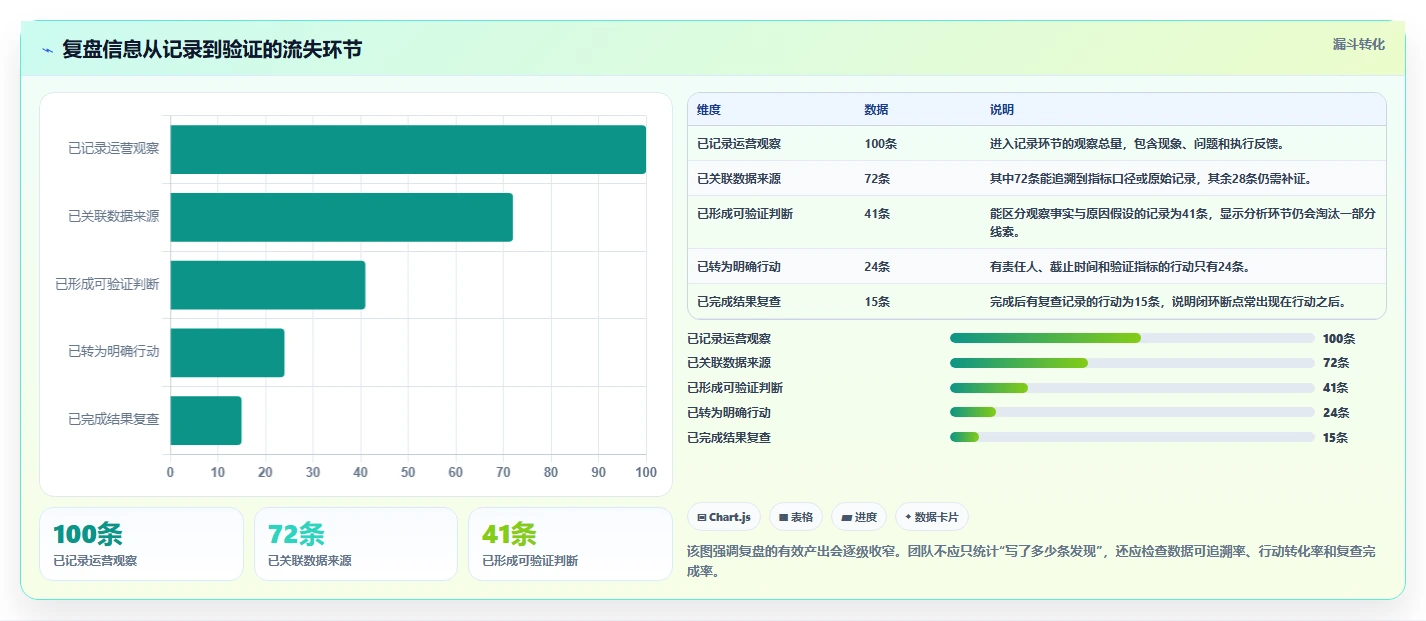 运营数据怎么用？复盘报告场景下的系统搭建拆解