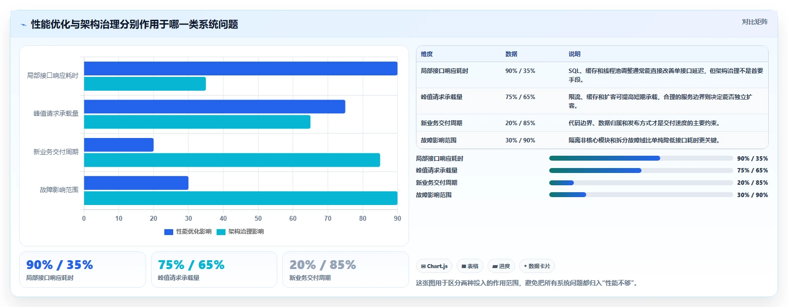 电商系统开发:技术负责人老板关心什么:性能优化能否解决架构难扩展