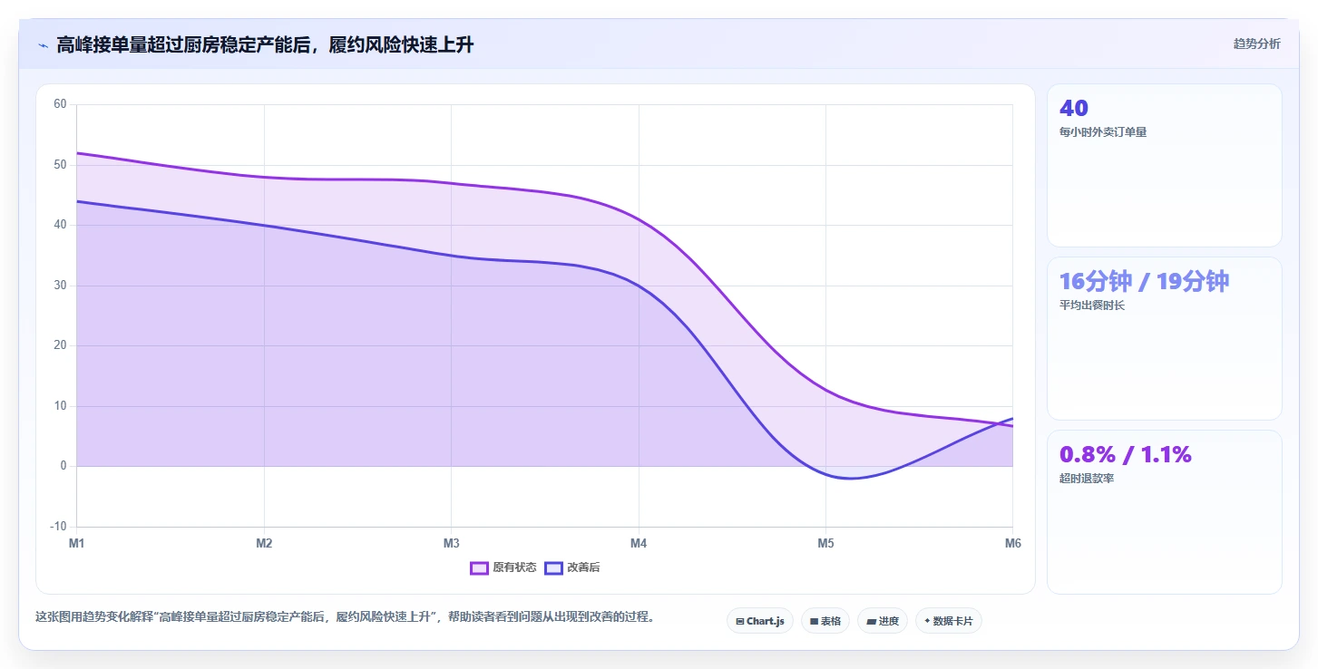 餐饮店报表：连锁品牌快速排查：外卖占比为何会导致门店差异大