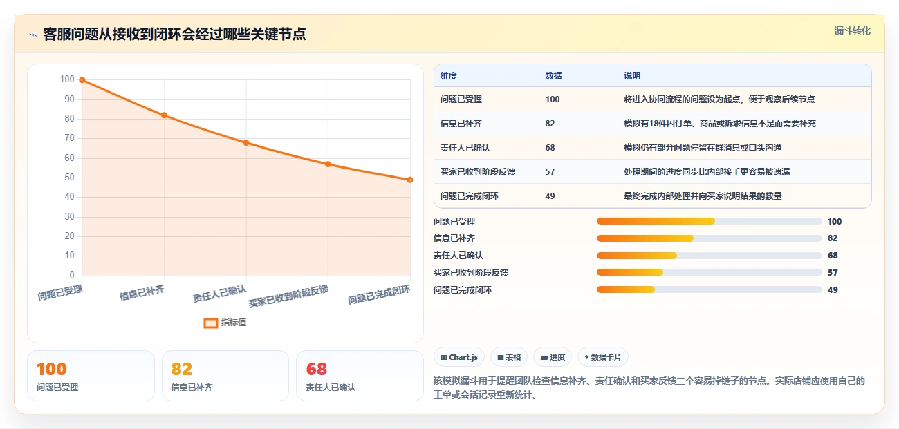 店铺运营包括哪些方面基础课：客服管理相关的团队协同一次讲透