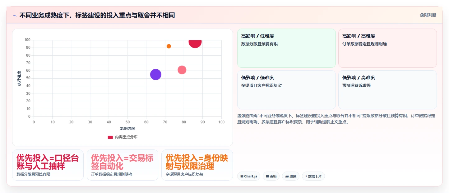 电商crm系统管理模板：围绕客户标签开展系统搭建