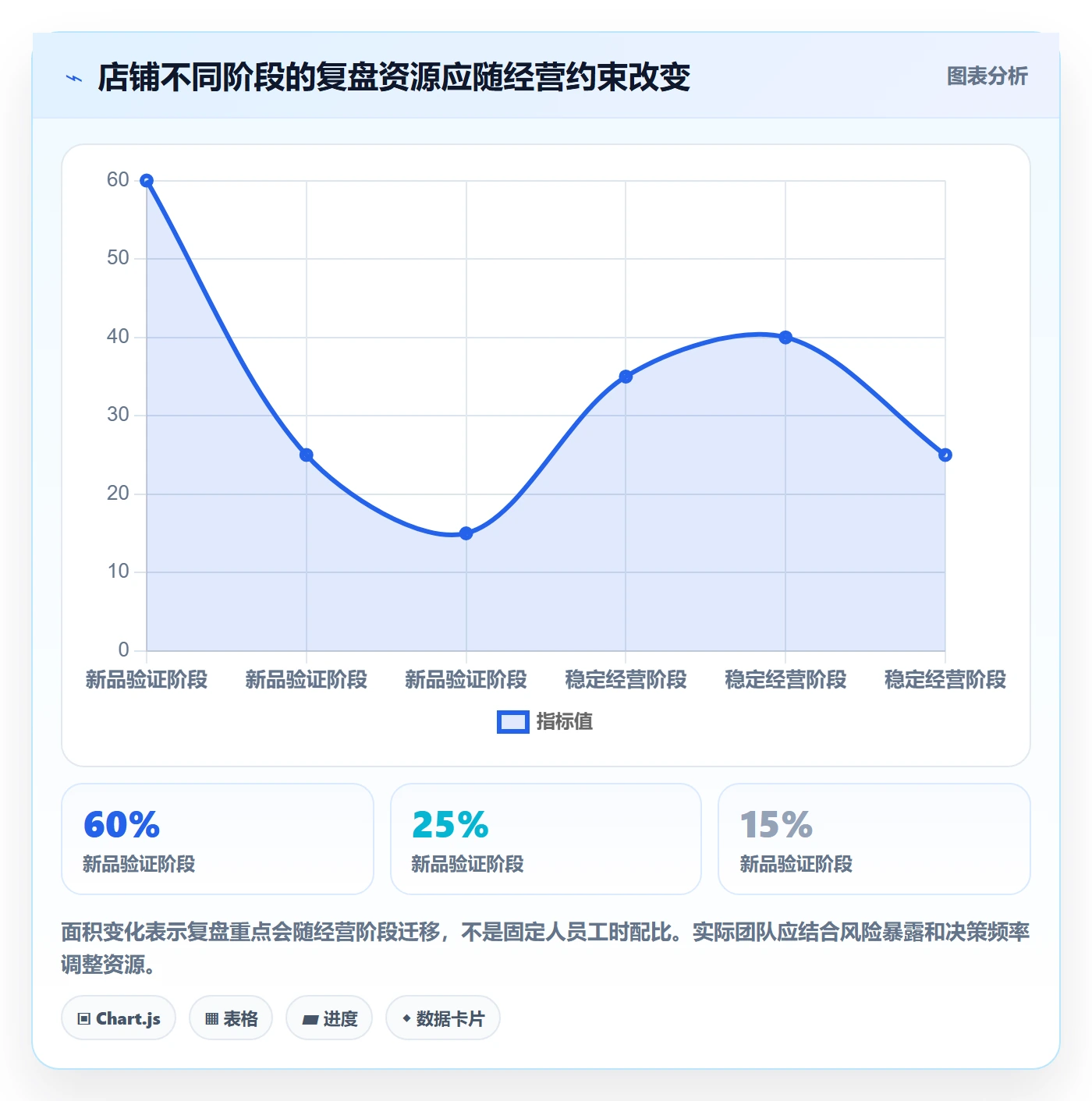 店铺运营管理选择标准：经营目标维度如何评估数据复盘