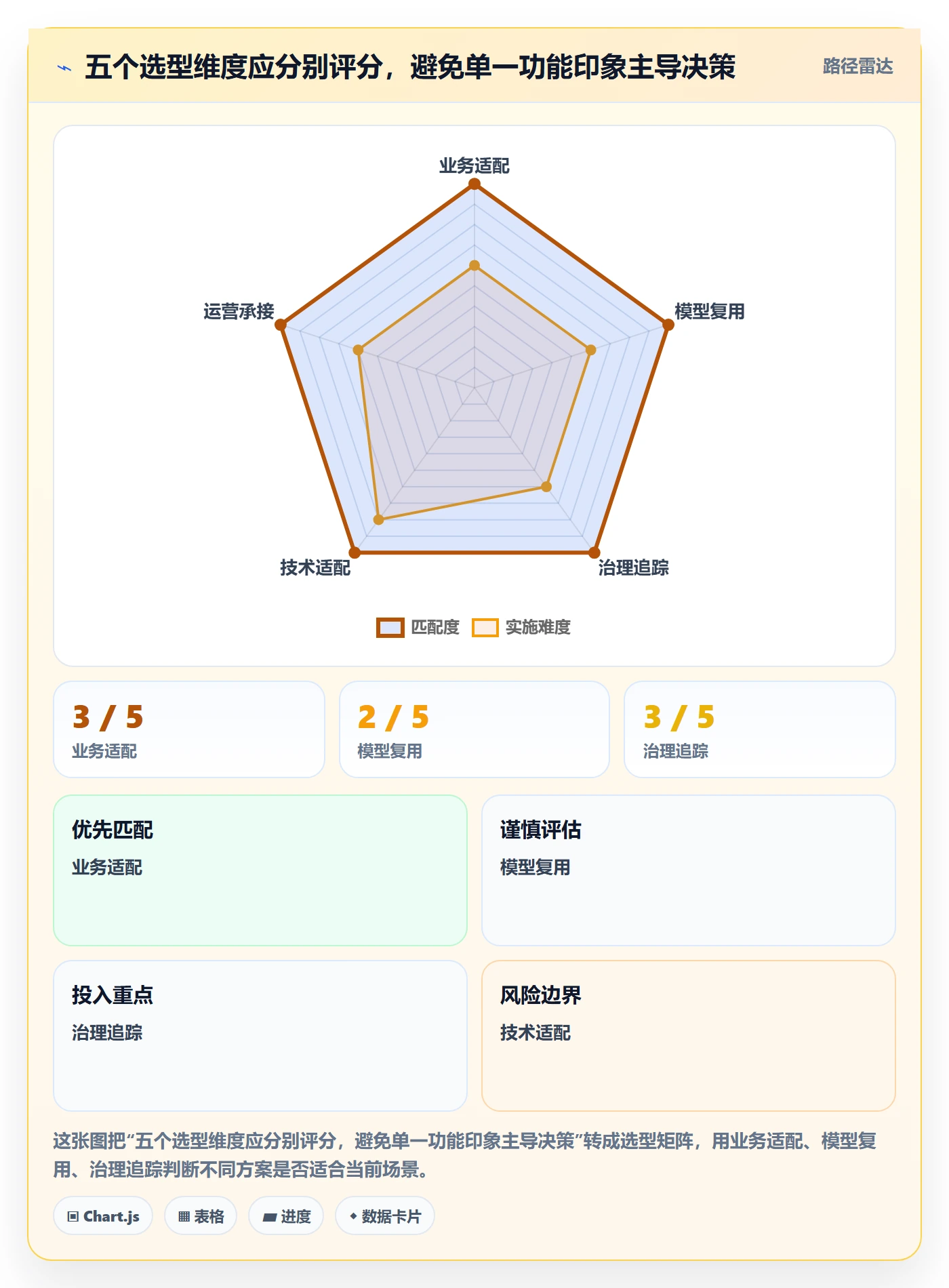 bi 平台运营框架：把指标建模纳入选型方法