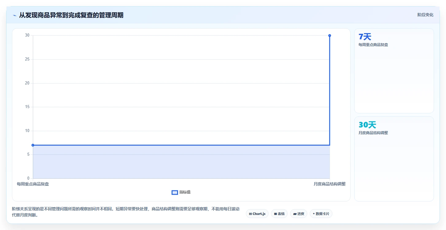 如何运营好一个店铺怎么管？以商品结构为核心的成本控制方案