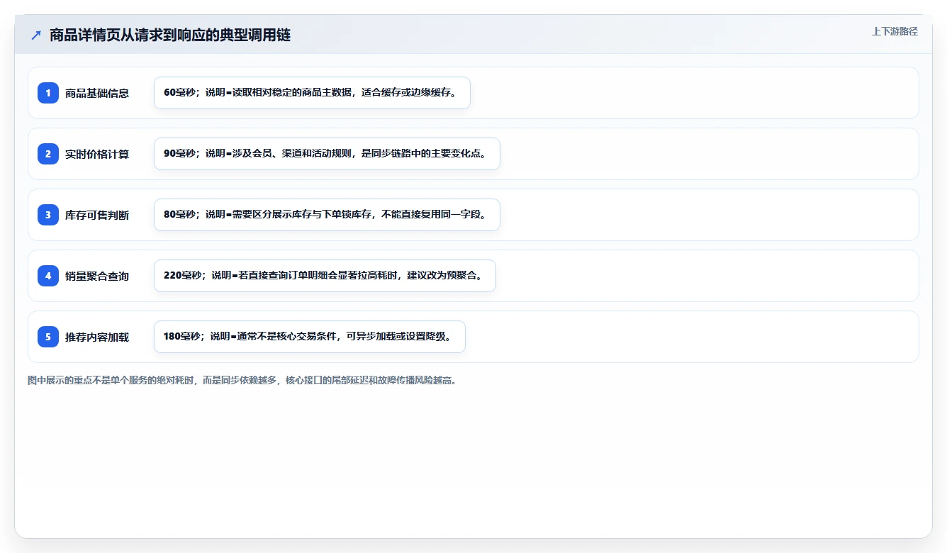 电商系统开发：产品经理案例思路：长期迭代怎样优化接口开发