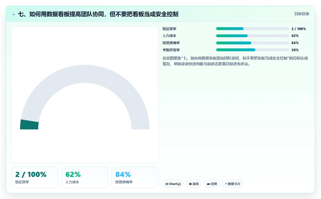 七、如何用数据看板提高团队协同,但不要把看板当成安全控制
