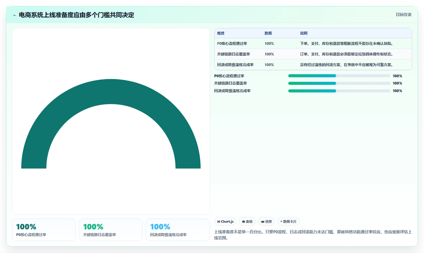 电商系统开发：运营负责人流程图解：技术选型如何减少测试不充分