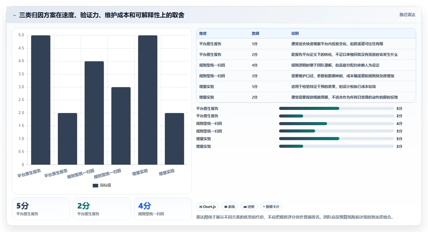 电商数据运营团队协同全解析：重点看懂渠道归因