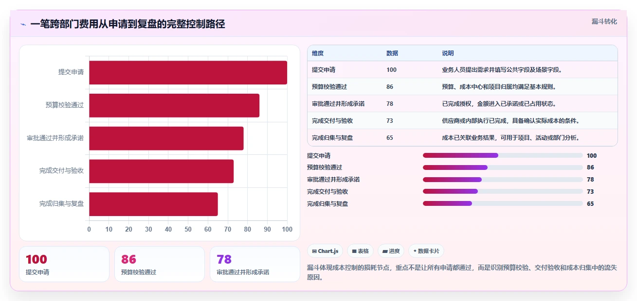 运营管理平台配置指南：跨部门协作需要哪些成本控制设置