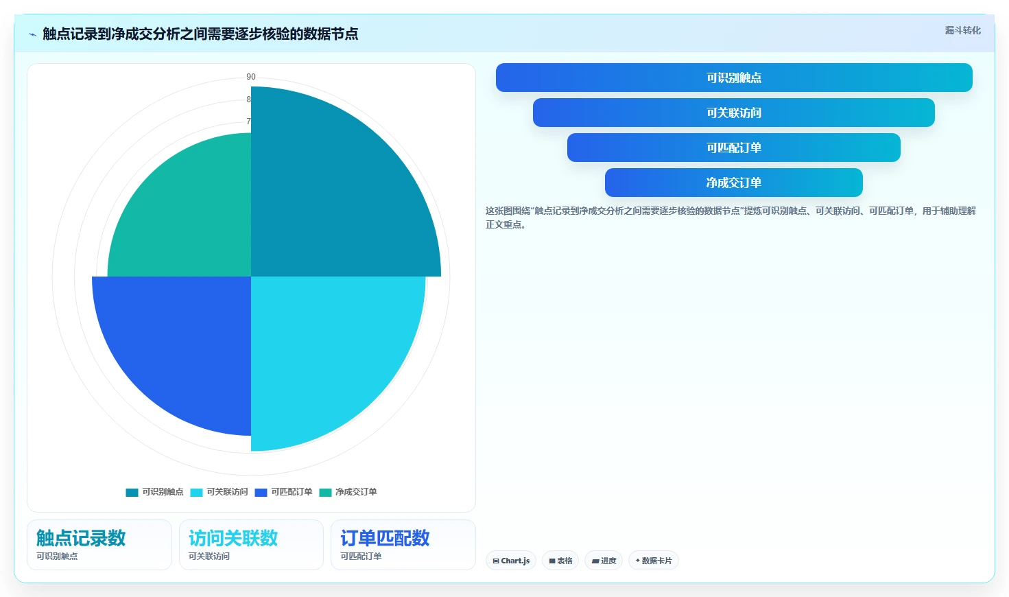 电商数据运营实践指南：渠道归因的精细化运营怎样更有效