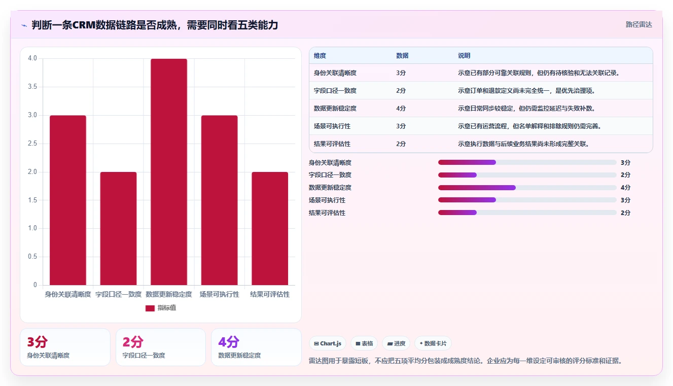 想做好电商crm系统，先掌握精细化运营中的数据打通