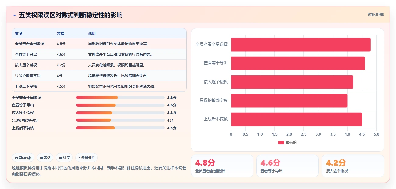 运营管理平台数据方法：用权限管理支撑新手避坑判断
