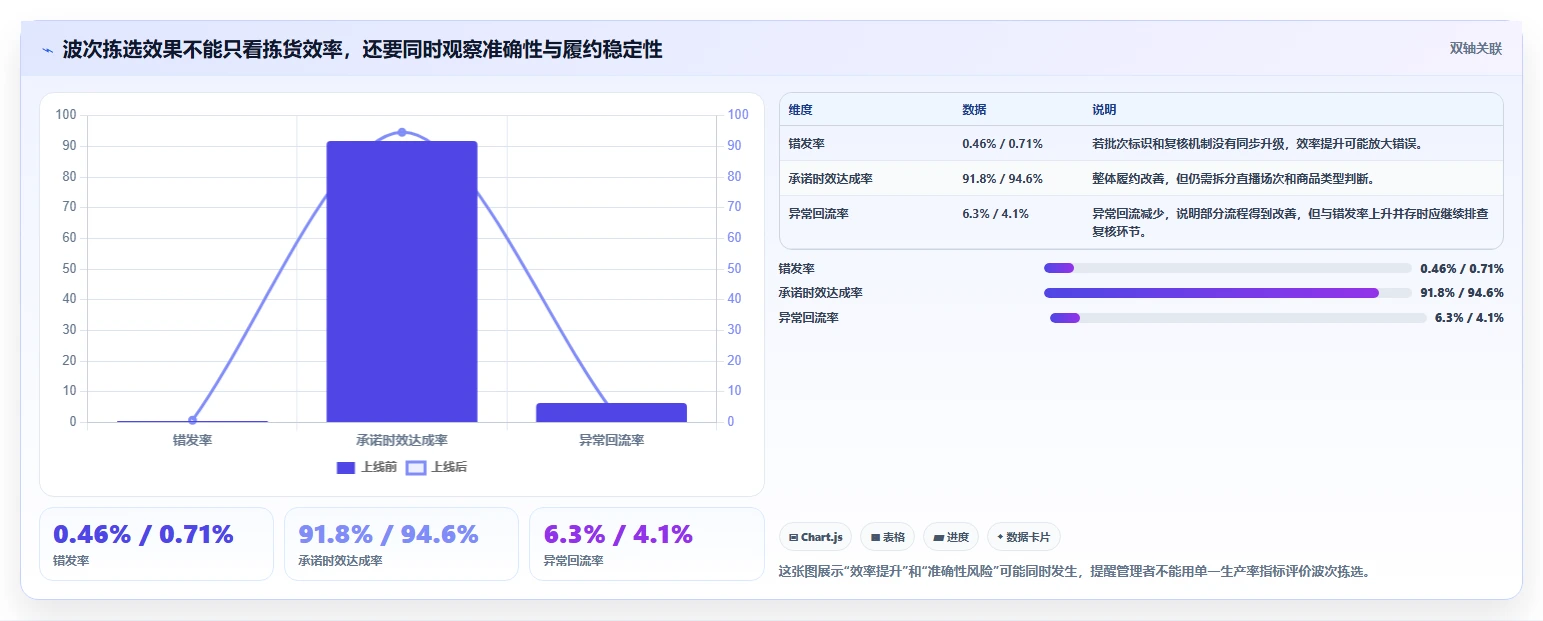 电商仓储管理：直播商家核心指标：判断波次拣选是否正在缓解批次混乱