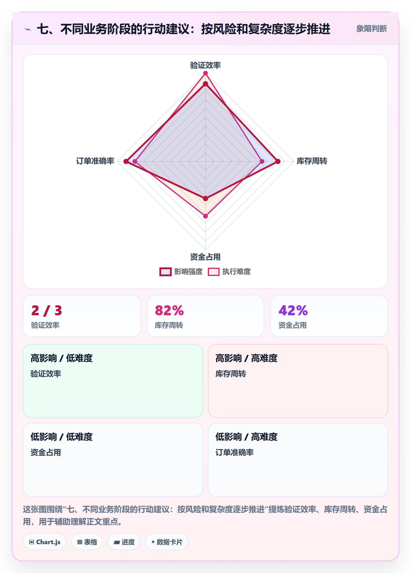 七、不同业务阶段的行动建议：按风险和复杂度逐步推进