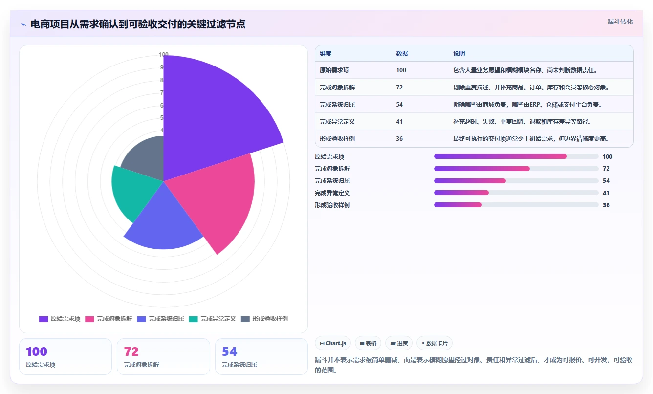 电商系统开发：企业管理层一页讲清：数据库设计与明确项目边界的关系