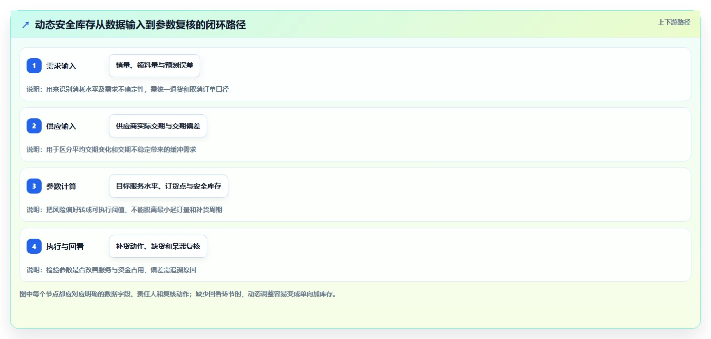 仓库安全库存管理怎么用？动态调整场景下的流程设计拆解