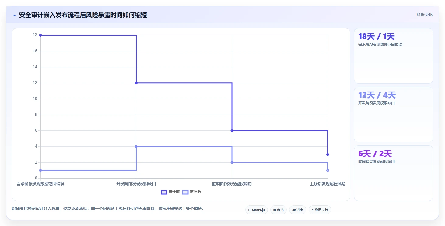 电商系统开发：运营负责人流程优化：安全审计怎样减少架构难扩展