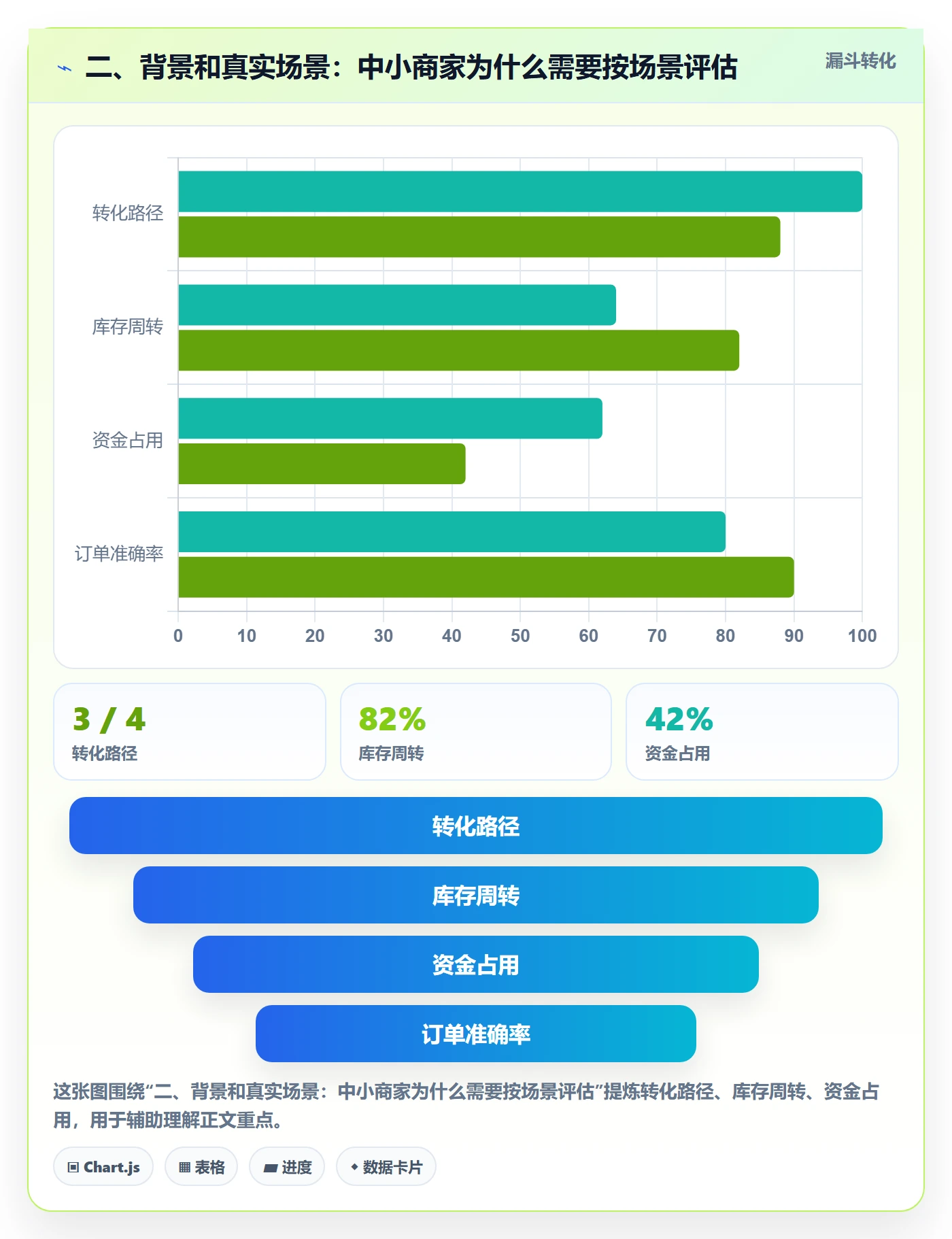 二、背景和真实场景：中小商家为什么需要按场景评估