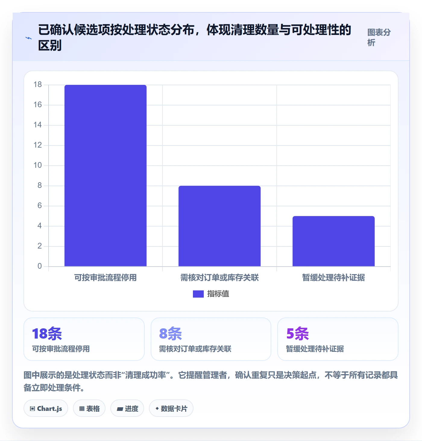 erp数据录入数据方法：用数据去重支撑常见误区判断