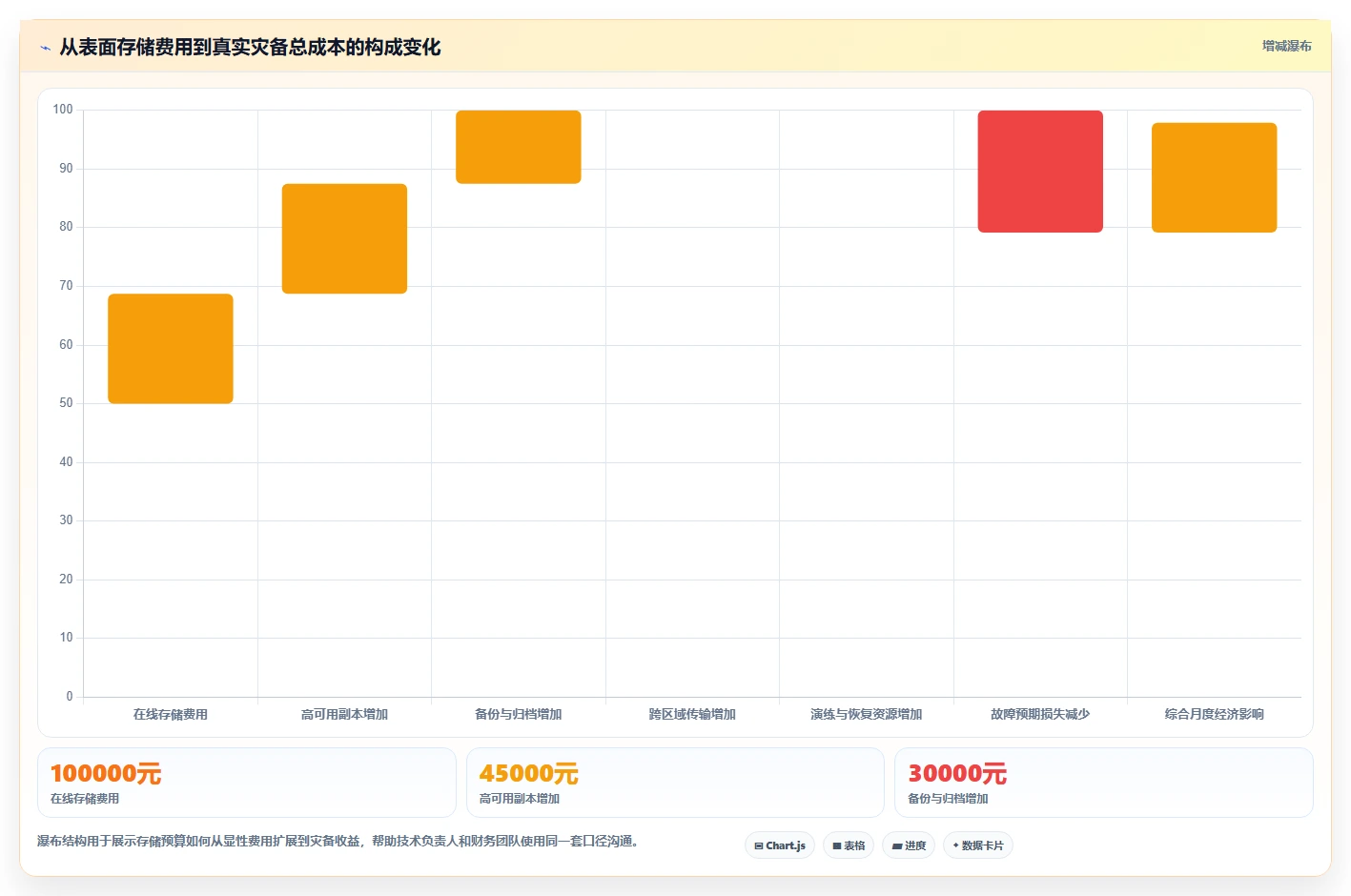 数据库存：技术负责人决策指南：面对异常恢复难如何兼顾支撑业务扩展