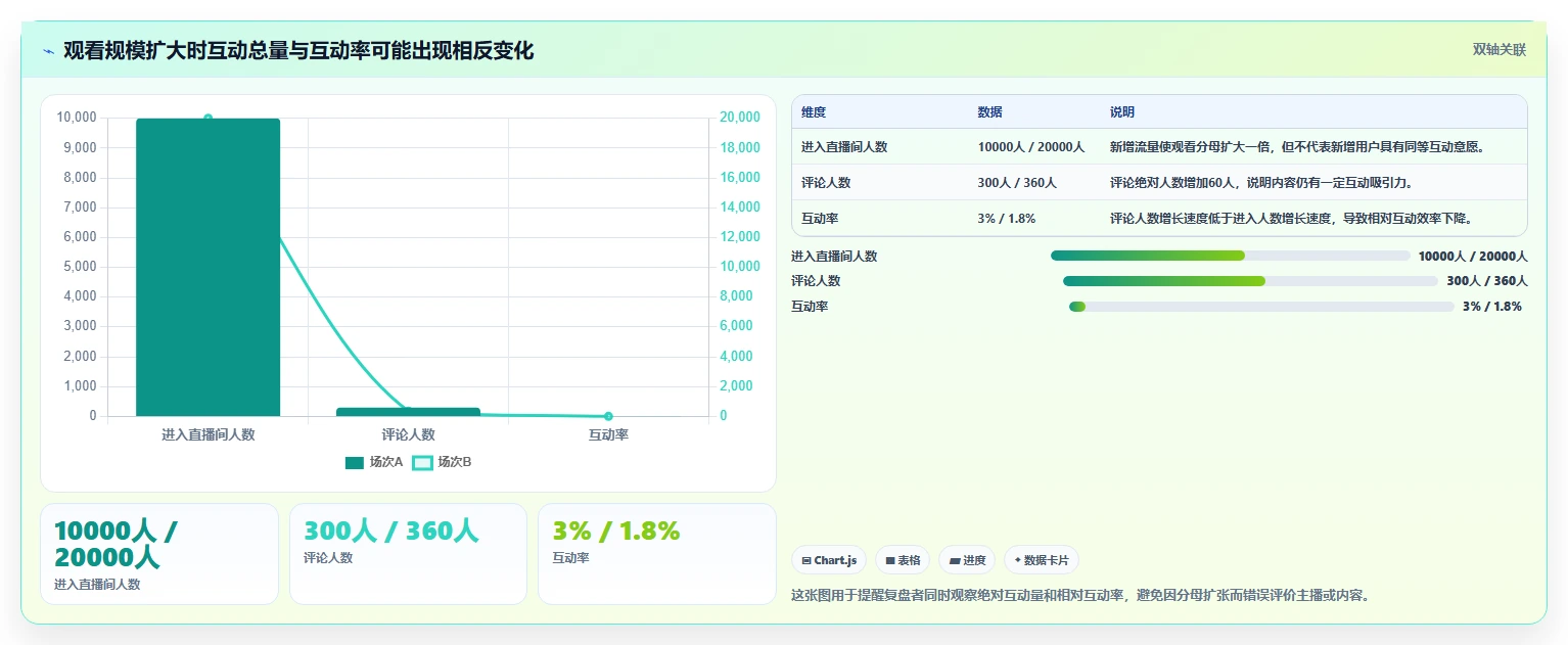直播数据复盘:品牌商家常见误区:增长规划为什么总遇到互动率低