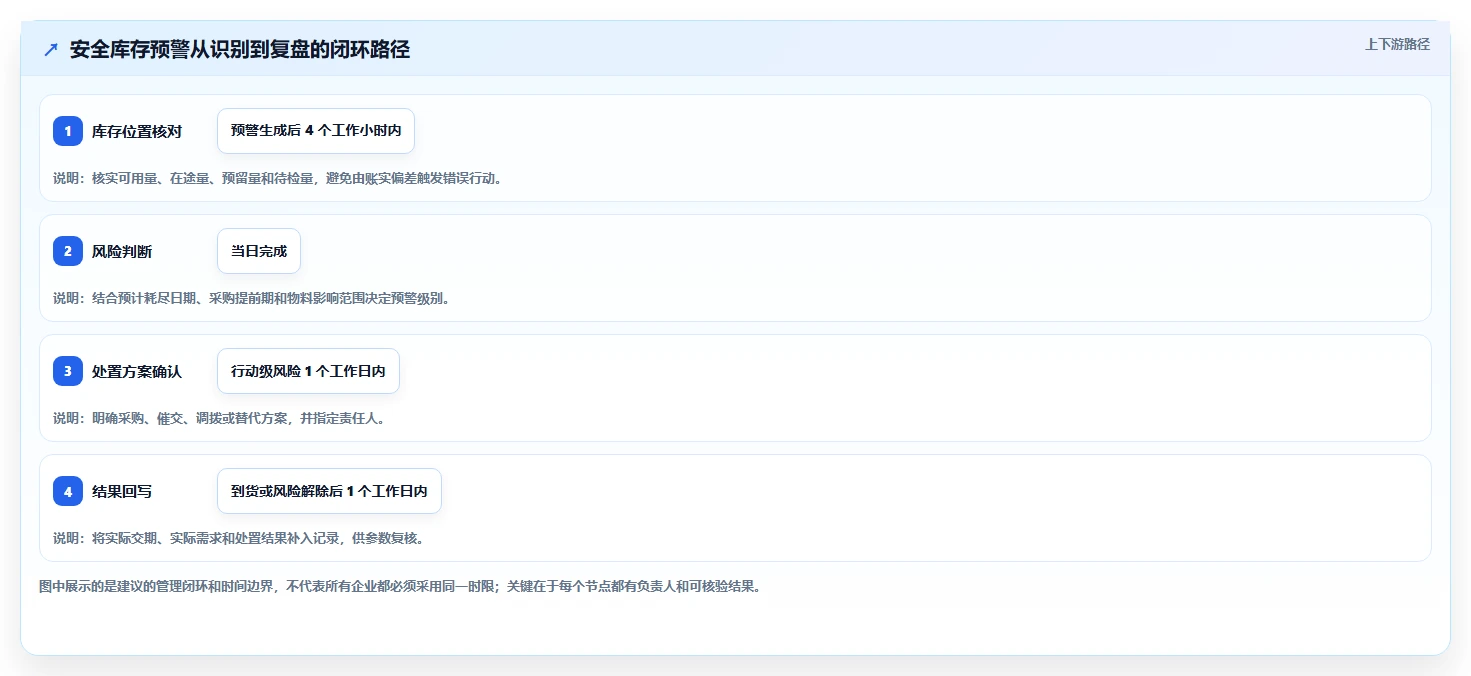仓库安全库存管理工作指南:用日常管理解决分级预警问题