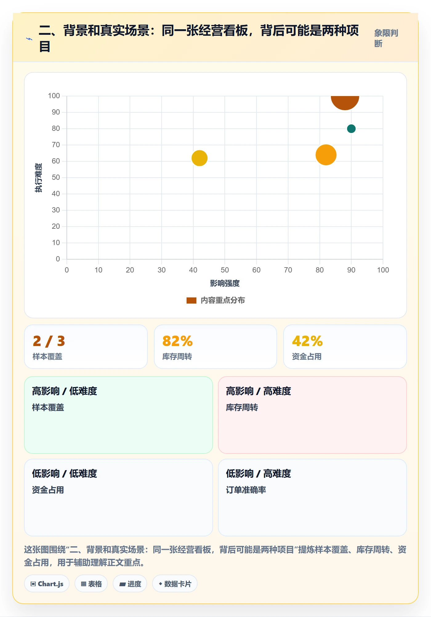 二、背景和真实场景：同一张经营看板，背后可能是两种项目