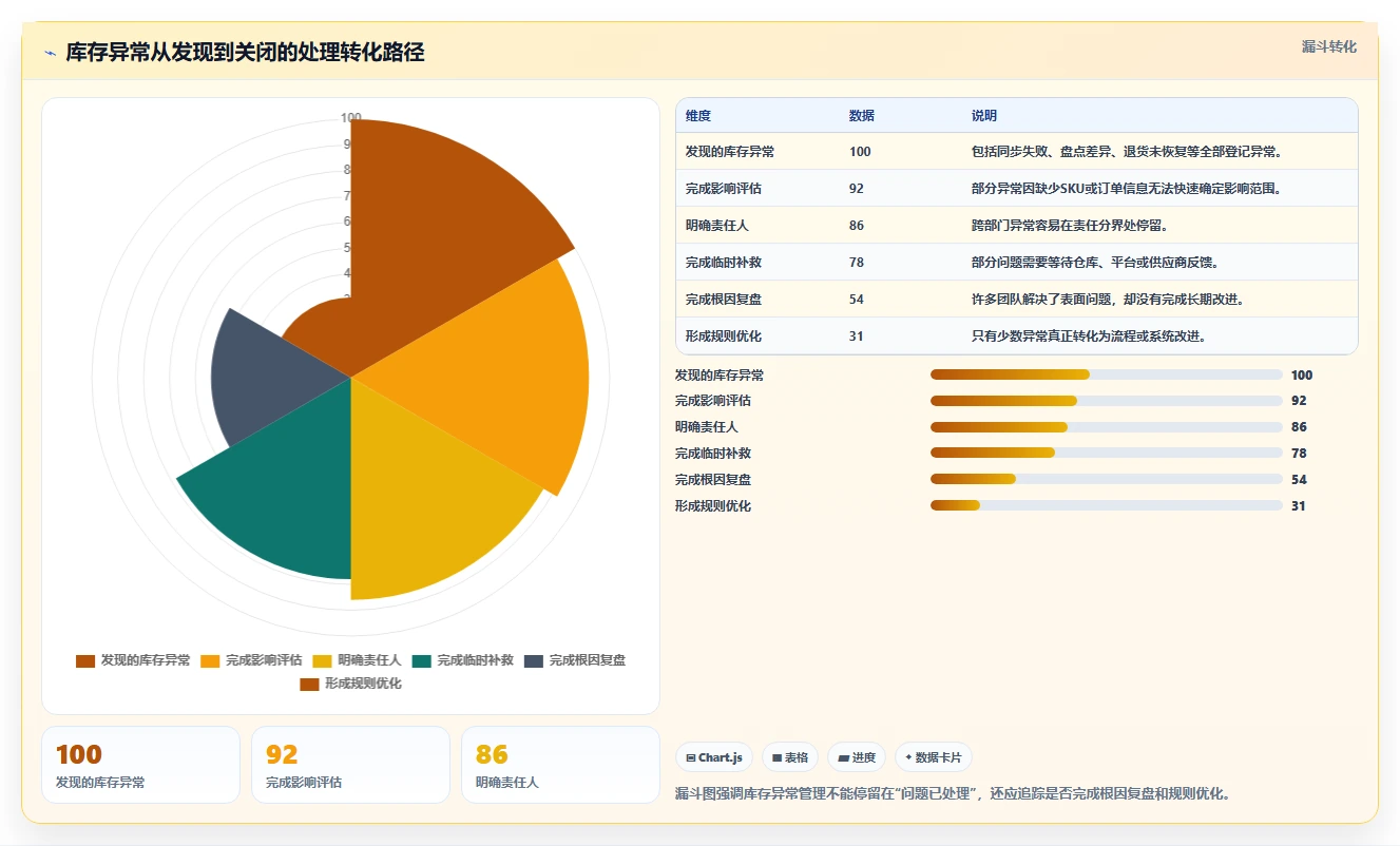 电商管理方案设计：库存协同场景的实操教程怎么做
