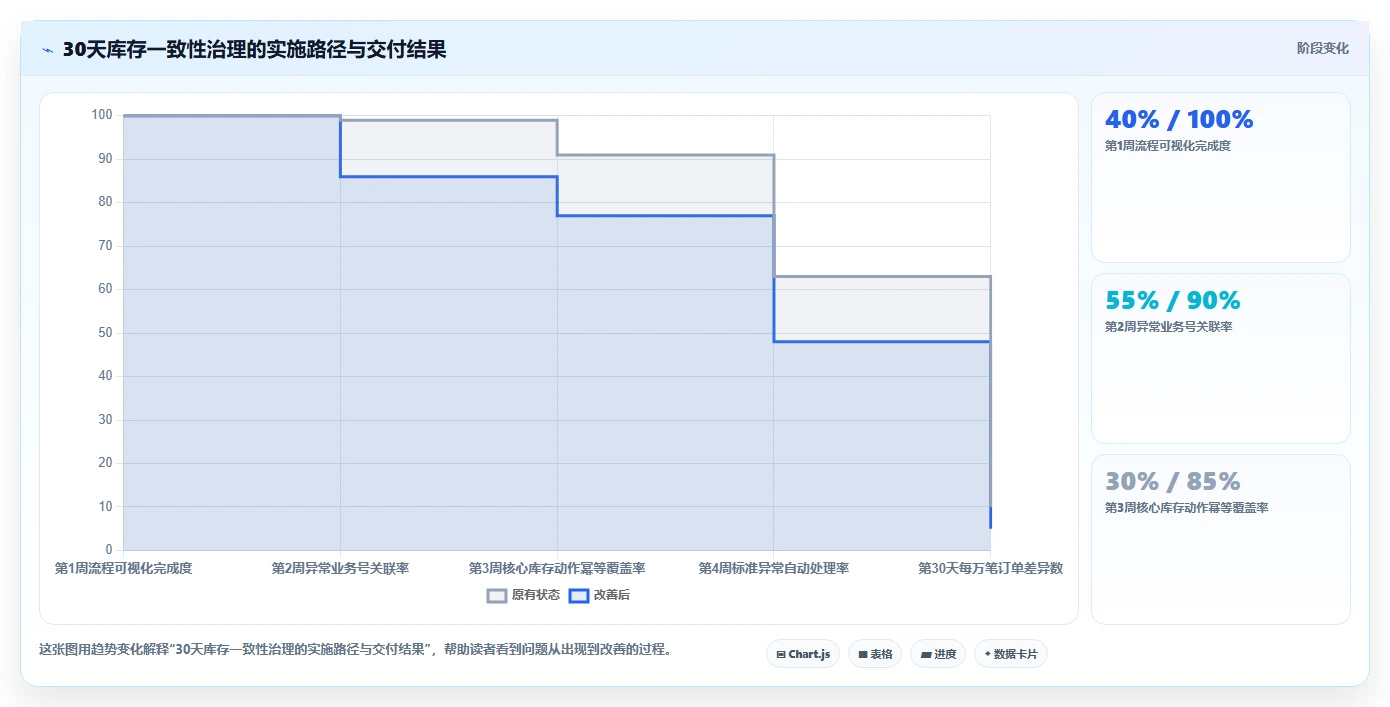 数据库存：电商企业流程图解：性能优化如何减少账实不一致