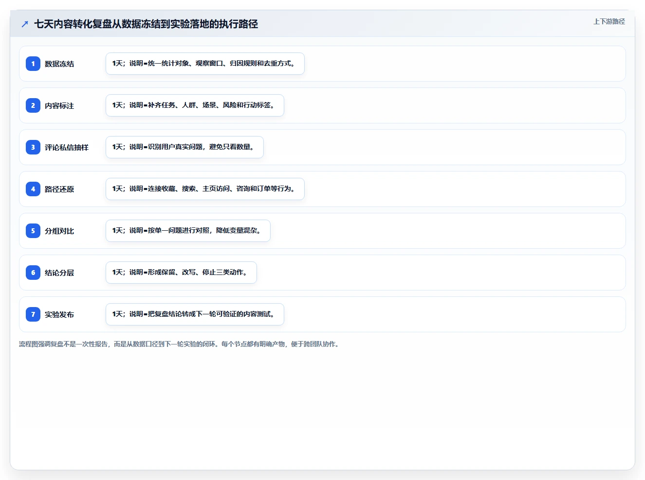 小红书数据分析：品牌商家实操指南：围绕内容转化解决“复盘口径混乱