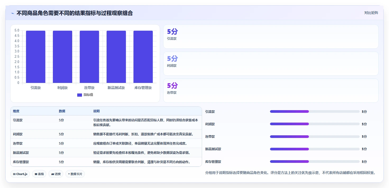 如何运营好一个店铺数据方法：用商品结构支撑流程设计判断
