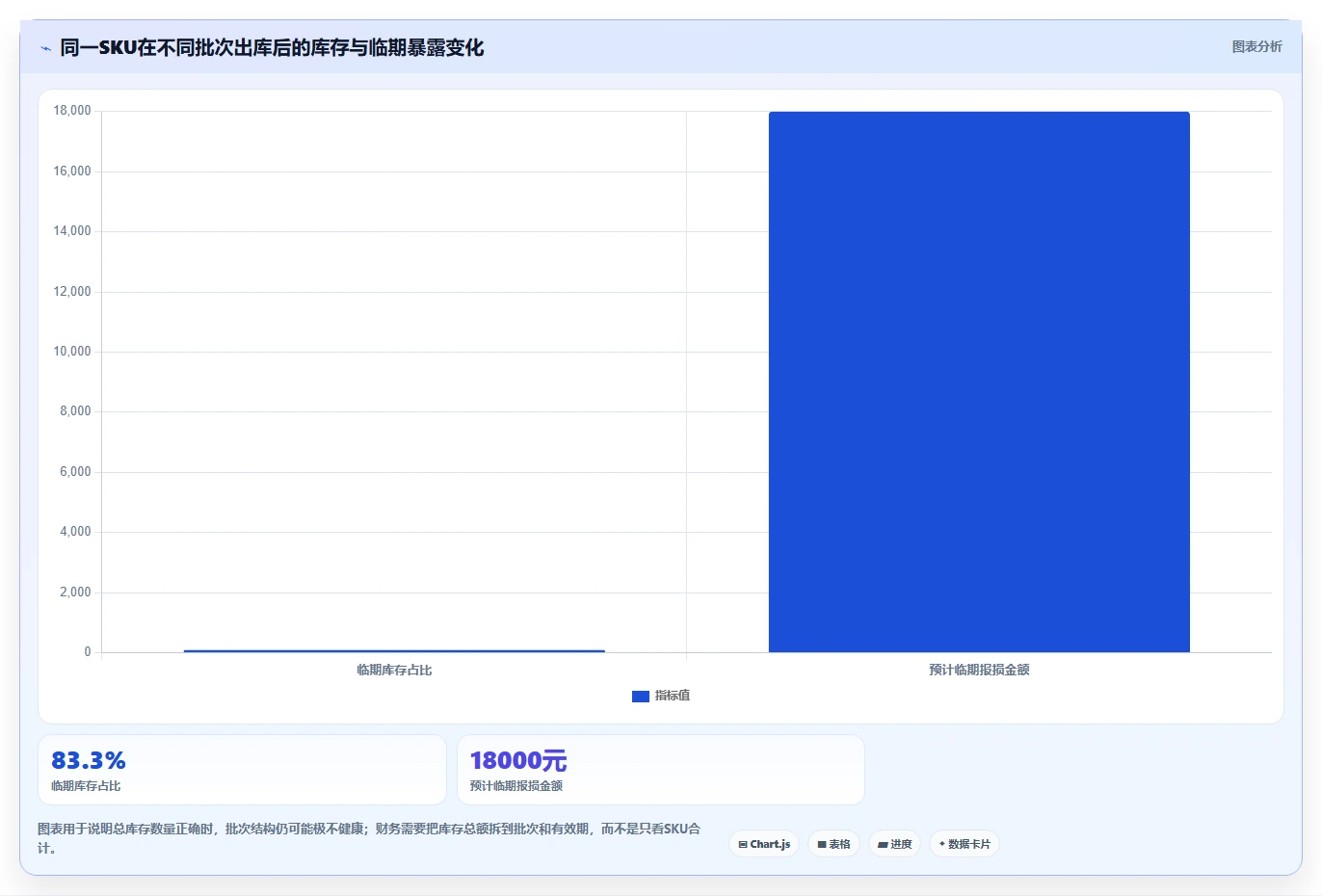电商仓储管理:财务人员评估框架:入库上架是否真正带来规范批次追踪