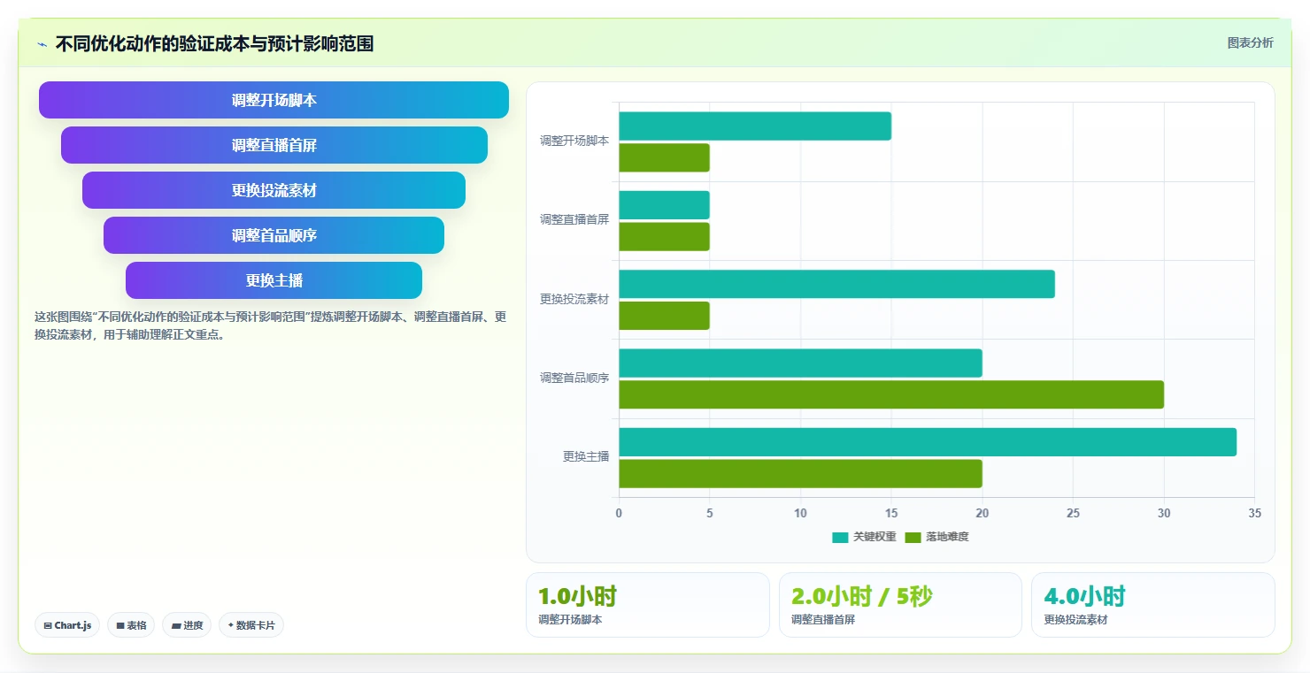 直播数据复盘：主播成本视角：点击率如何避免停留时长短