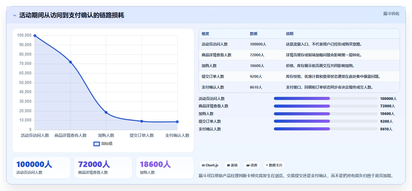 电商系统开发:产品经理改善方案:告别高峰期卡顿,逐步实现降低长期成本