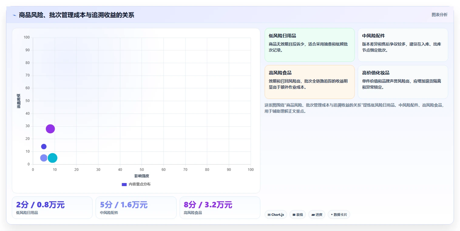 电商仓储管理：仓库新手评估框架：绩效管理是否真正带来规范批次追踪