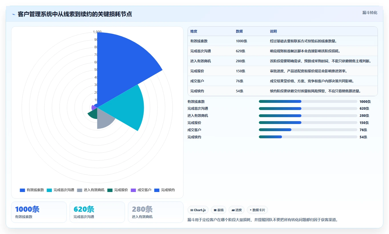 运营工具优化清单：客户管理与自动化方案的关键动作
