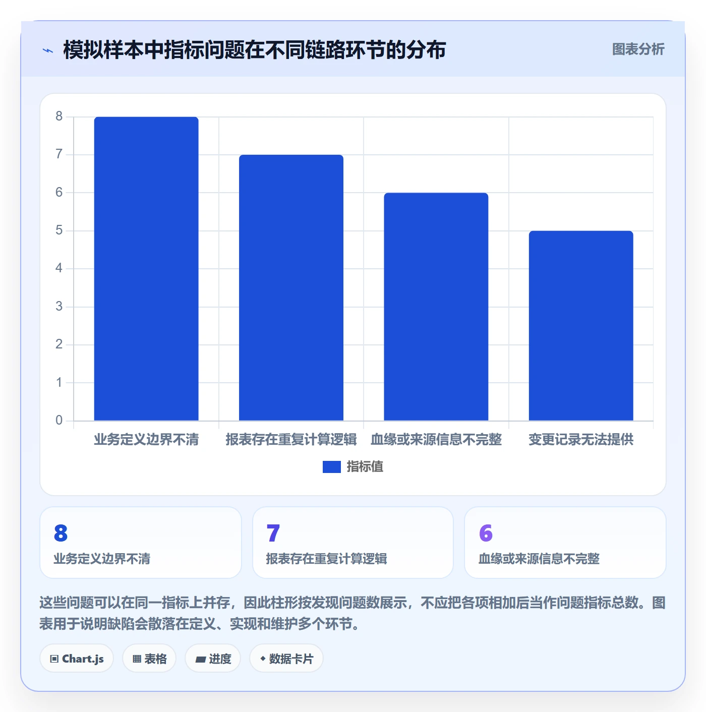 bi 平台检查方法：通过指标建模评估标准化管理质量