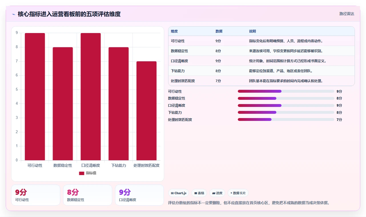 运营工具优化清单：数据看板与风险排查的关键动作