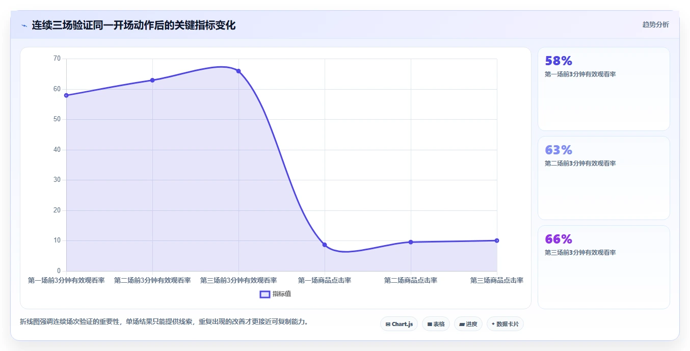直播数据复盘：主播实操指南：围绕主播表现解决“转化波动大