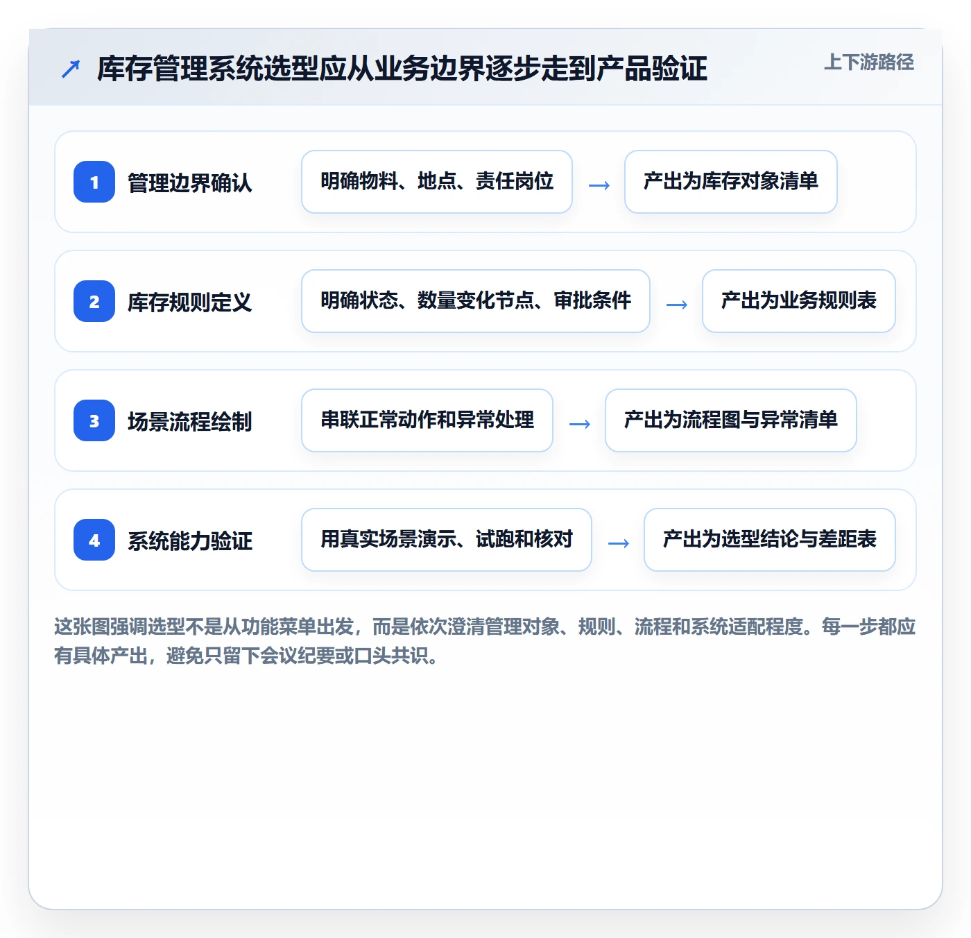 库存管理系统怎么用？系统选型场景下的流程设计拆解