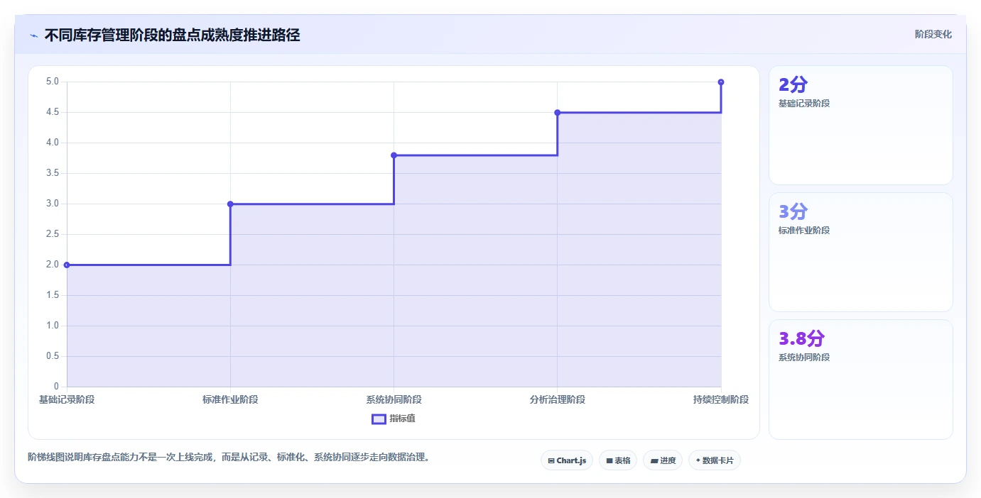 电商库存实施路径：盘点管理如何完成流程设计