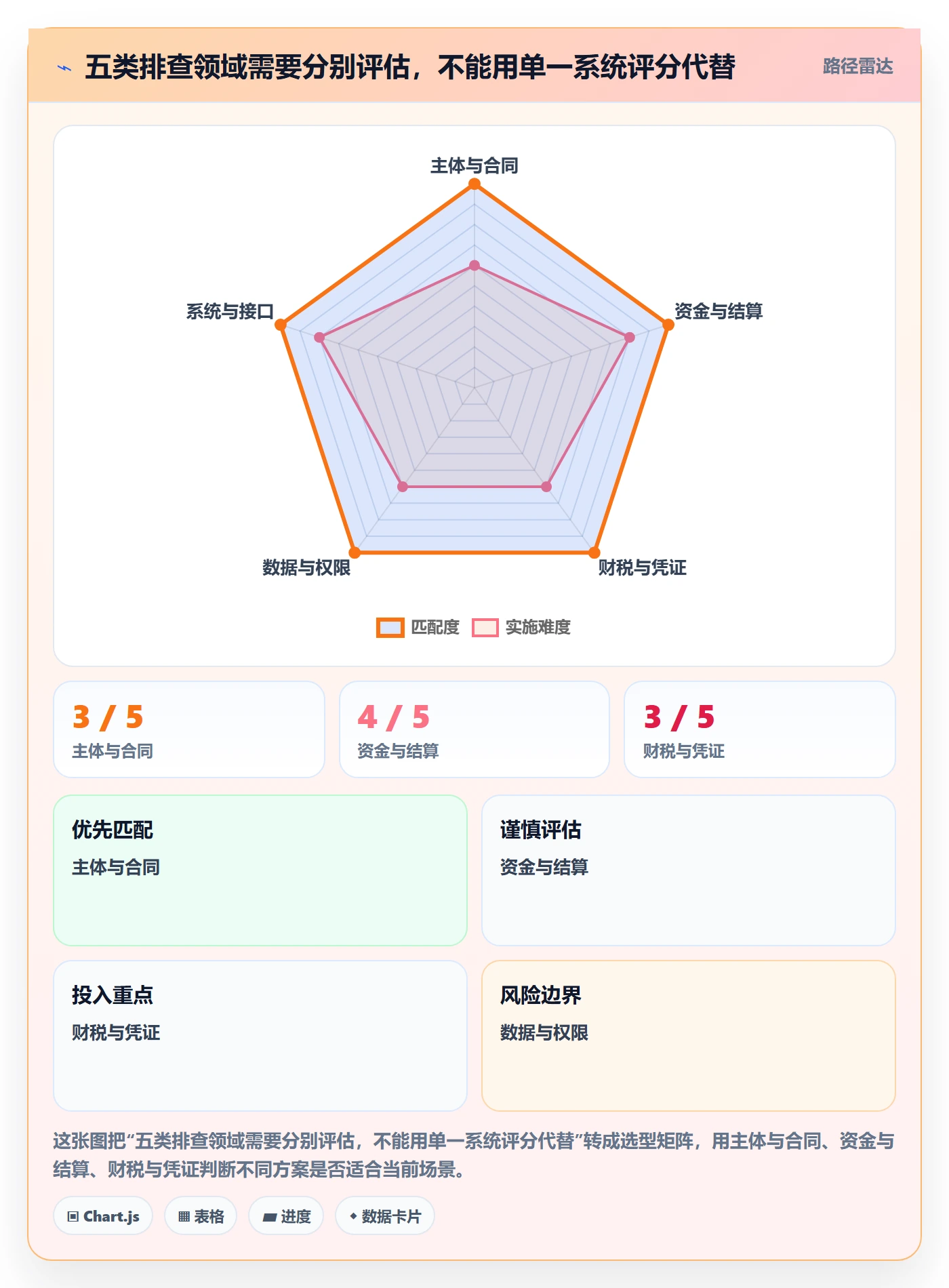 分账系统实践指南:合规要求的风险排查怎样更有效