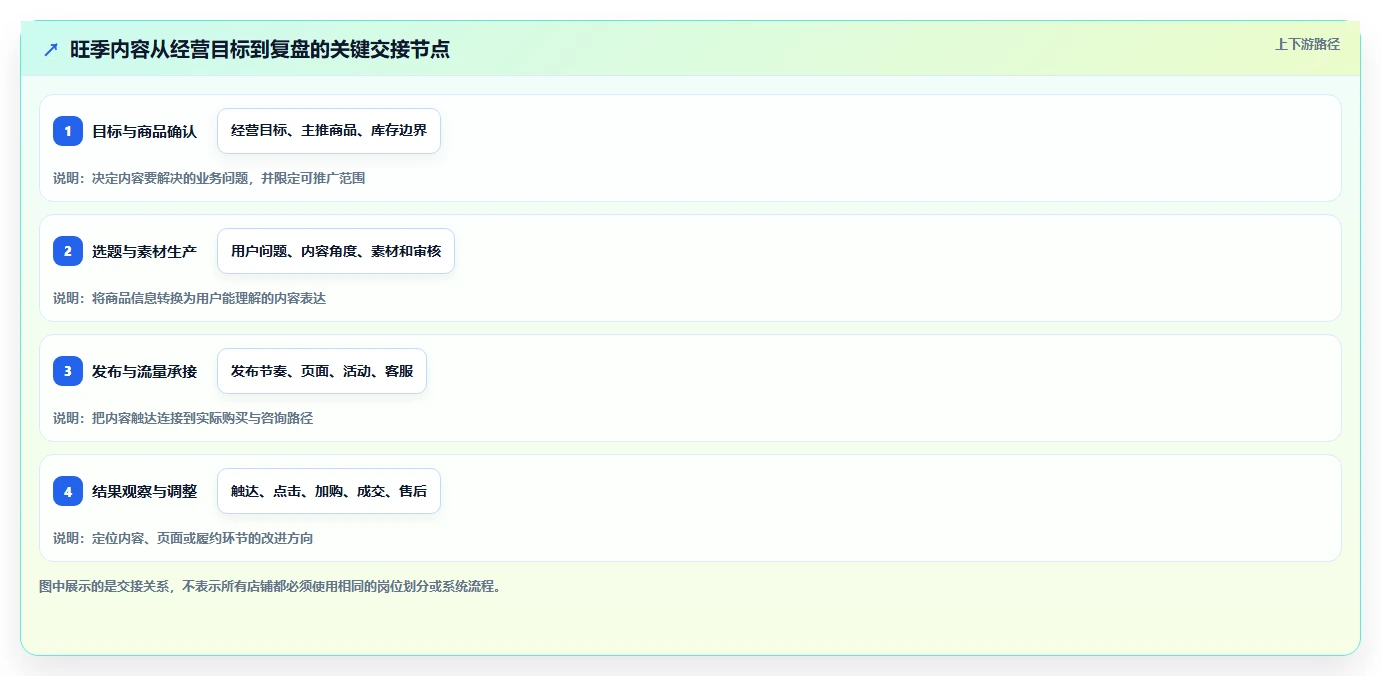 店铺运营包括哪些方面管理要点:内容运营的旺季准备如何设计