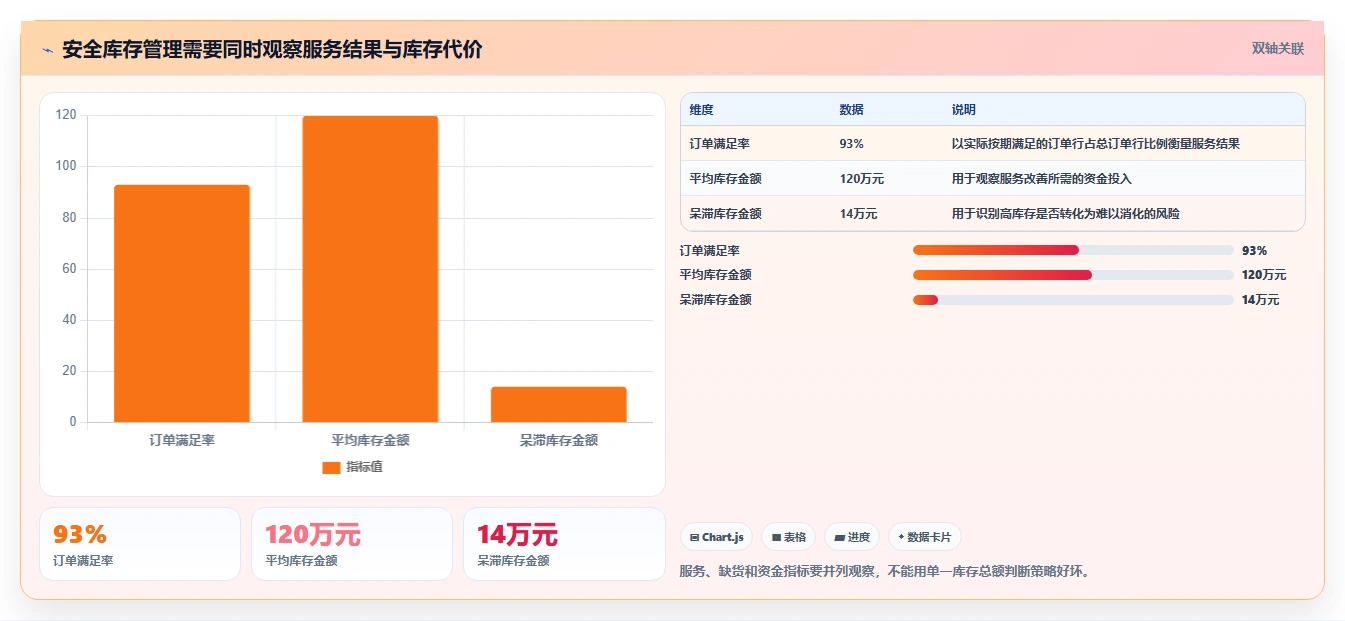 仓库安全库存管理操作手册：需求波动对应的指标体系步骤